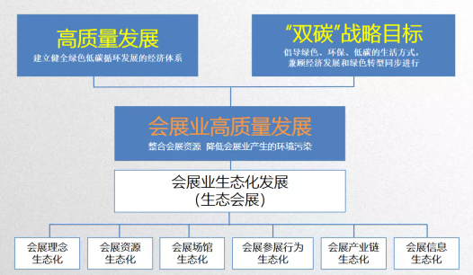“双碳”目标下的“生态会展”发展 “双碳”目标下的“生态会展”发展