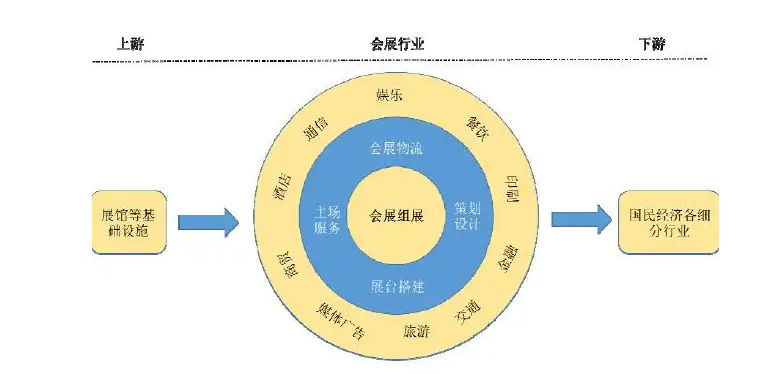 会展行业产业链结构解析